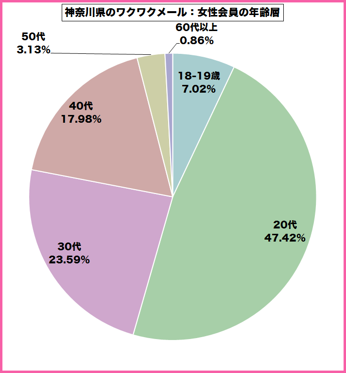 神奈川県のワクワクメールを使っている女性会員の年齢層のグラフ