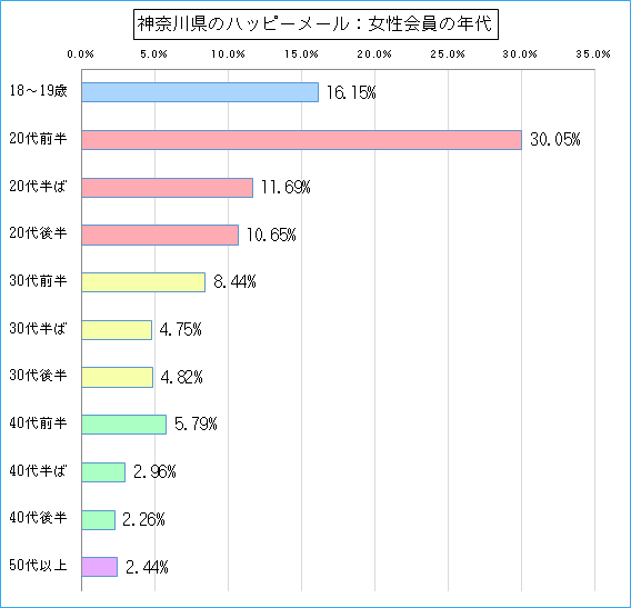 神奈川県のハッピーメールで出会い探しをしている女性会員の年代ごとのグラフ