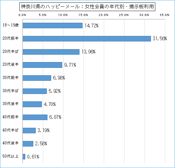 神奈川県のハッピーメールで出会い探しをしている女性会員の年代ごとの掲示板利用のグラフ