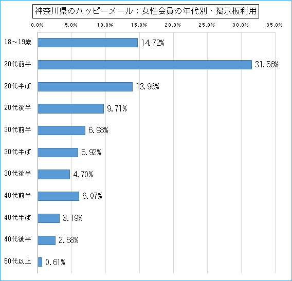 神奈川県のハッピーメールで出会い探しをしている女性会員の年代ごとの募集利用のグラフ