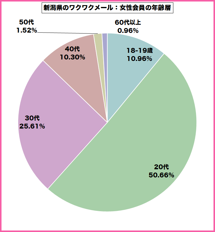 新潟県のワクワクメールを使っている女性会員の年齢層のグラフ