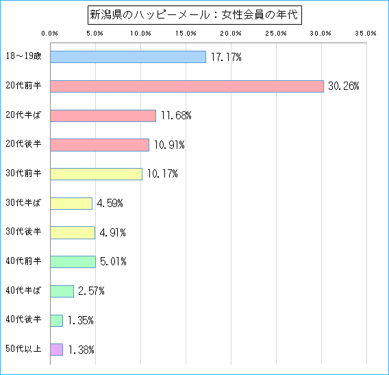 新潟県のハッピーメールで出会い探しをしている女性会員の年代ごとのグラフ