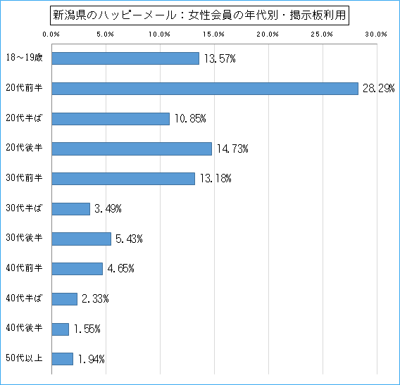 新潟県のハッピーメールで出会い探しをしている女性会員の年代ごとの掲示板利用のグラフ