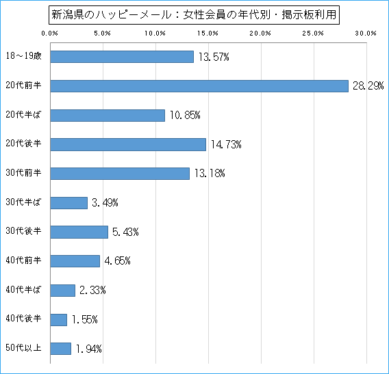 新潟県のハッピーメールで出会い探しをしている女性会員の年代ごとの募集利用のグラフ