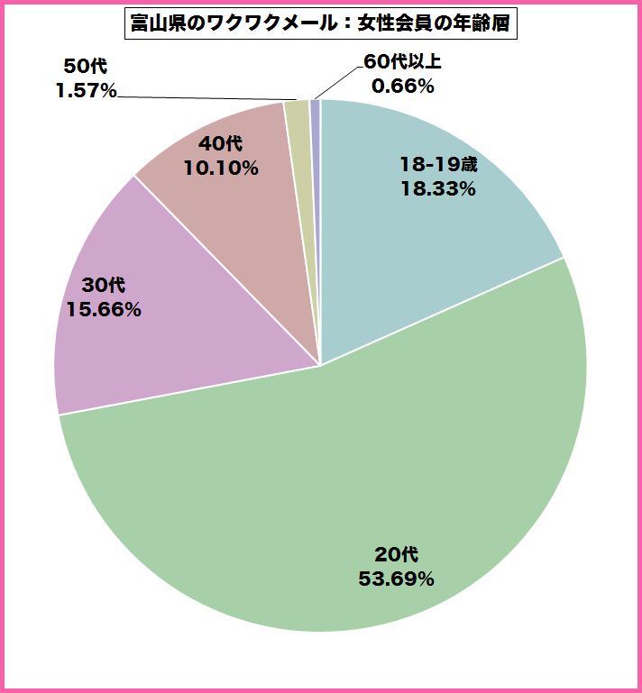 富山県のワクワクメールを使っている女性会員の年齢層のグラフ