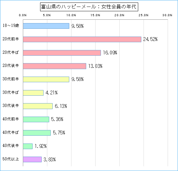 富山県のハッピーメールで出会い探しをしている女性会員の年代ごとのグラフ