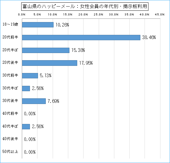富山県のハッピーメールで出会い探しをしている女性会員の年代ごとの掲示板利用のグラフ
