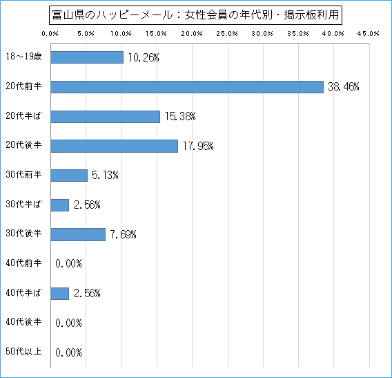 富山県のハッピーメールで出会い探しをしている女性会員の年代ごとの募集利用のグラフ