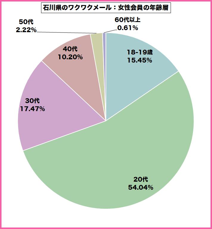 石川県のワクワクメールを使っている女性会員の年齢層のグラフ