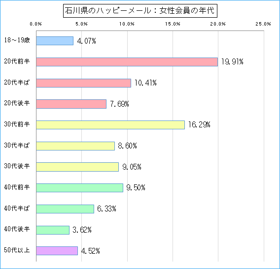 石川県のハッピーメールで出会い探しをしている女性会員の年代ごとのグラフ