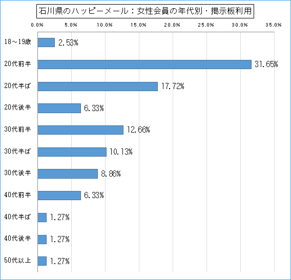 石川県のハッピーメールで出会い探しをしている女性会員の年代ごとの掲示板利用のグラフ