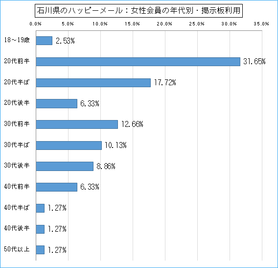 石川県のハッピーメールで出会い探しをしている女性会員の年代ごとの募集利用のグラフ