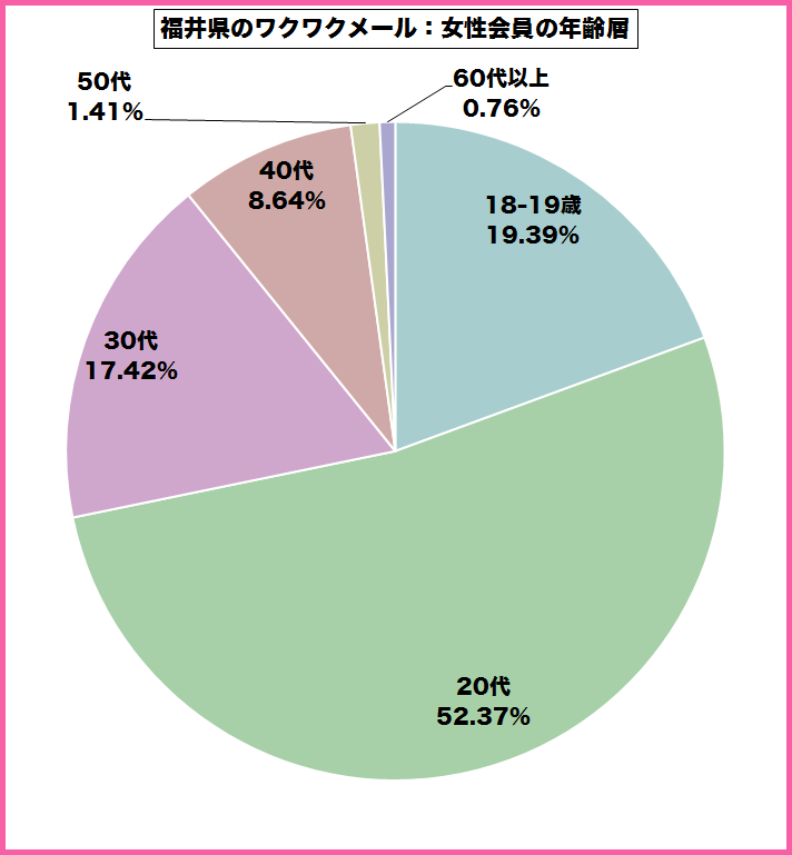 福井県のワクワクメールを使っている女性会員の年齢層のグラフ