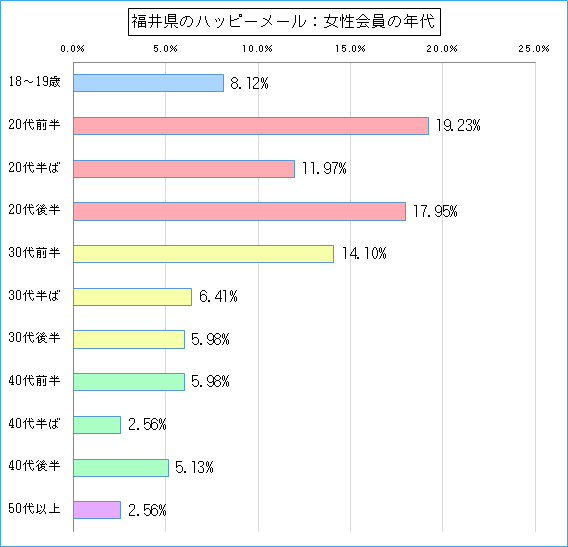 福井県のハッピーメールで出会い探しをしている女性会員の年代ごとのグラフ