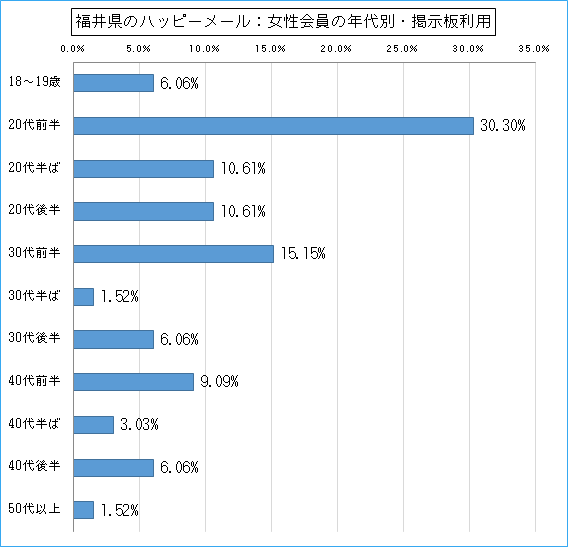 福井県のハッピーメールで出会い探しをしている女性会員の年代ごとの掲示板利用のグラフ