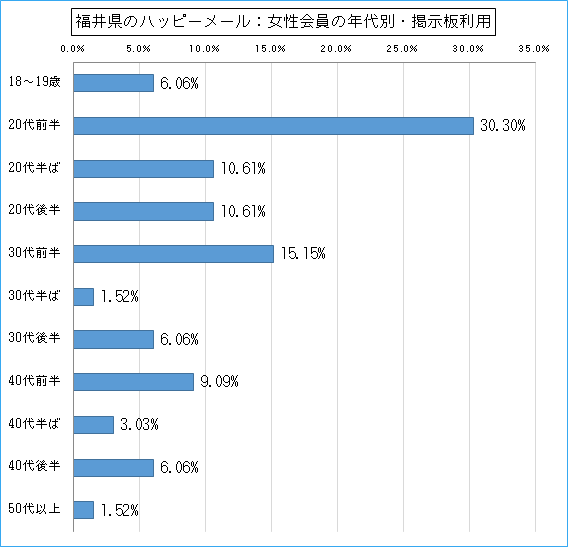 福井県のハッピーメールで出会い探しをしている女性会員の年代ごとの募集利用のグラフ