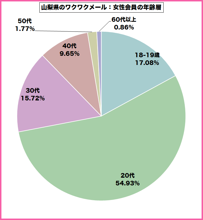 山梨県のワクワクメールを使っている女性会員の年齢層のグラフ