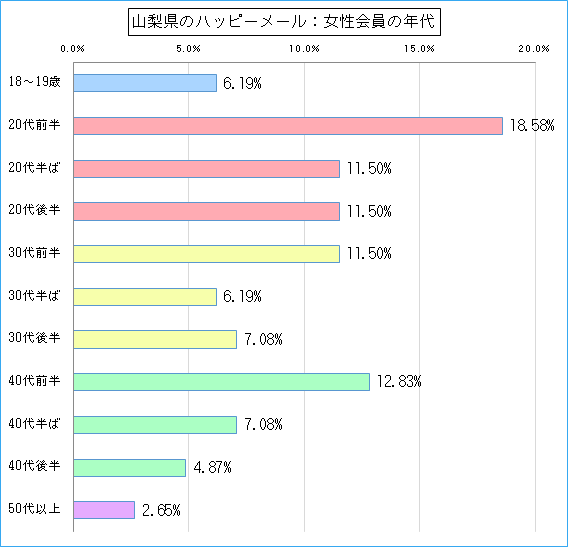 山梨県のハッピーメールで出会い探しをしている女性会員の年代ごとのグラフ