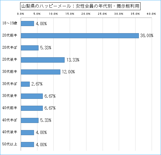 山梨県のハッピーメールで出会い探しをしている女性会員の年代ごとの掲示板利用のグラフ