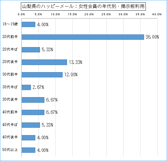 山梨県のハッピーメールで出会い探しをしている女性会員の年代ごとの募集利用のグラフ