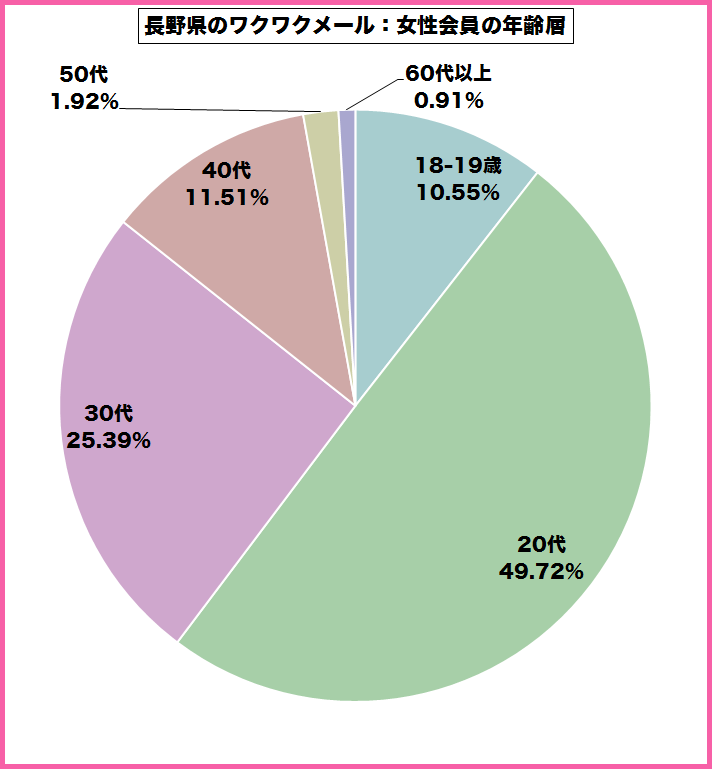 長野県のワクワクメールを使っている女性会員の年齢層のグラフ