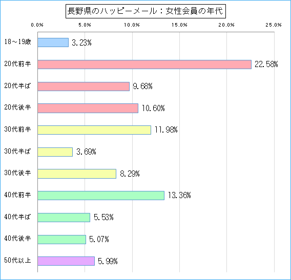 長野県のハッピーメールで出会い探しをしている女性会員の年代ごとのグラフ