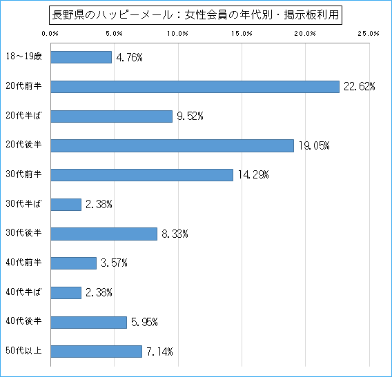 長野県のハッピーメールで出会い探しをしている女性会員の年代ごとの掲示板利用のグラフ