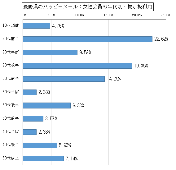 長野県のハッピーメールで出会い探しをしている女性会員の年代ごとの募集利用のグラフ