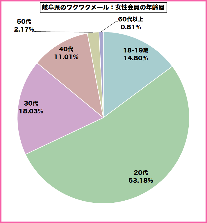 岐阜県のワクワクメールを使っている女性会員の年齢層のグラフ