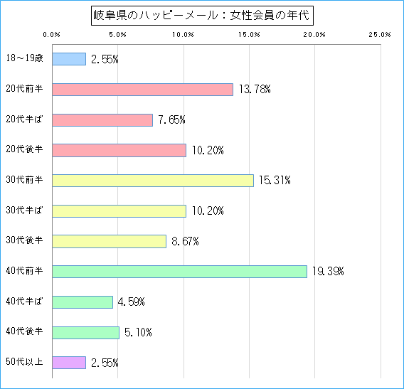 岐阜県のハッピーメールで出会い探しをしている女性会員の年代ごとのグラフ