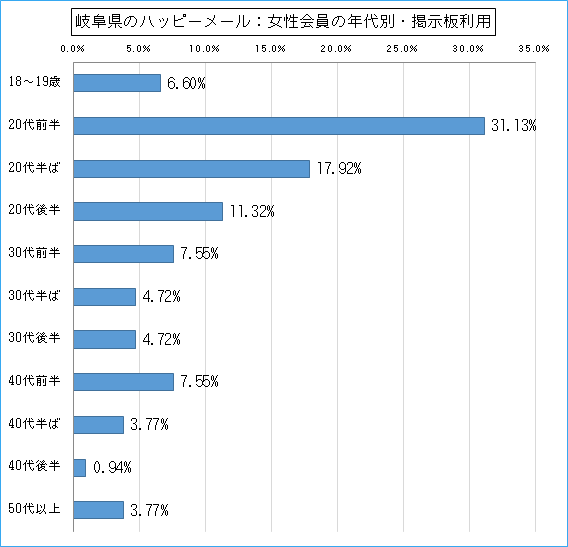 岐阜県のハッピーメールで出会い探しをしている女性会員の年代ごとの掲示板利用のグラフ