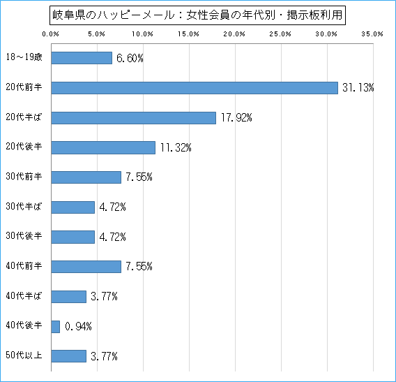 岐阜県のハッピーメールで出会い探しをしている女性会員の年代ごとの募集利用のグラフ