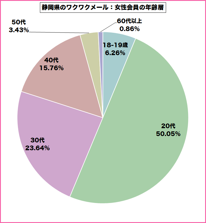 静岡県のワクワクメールを使っている女性会員の年齢層のグラフ