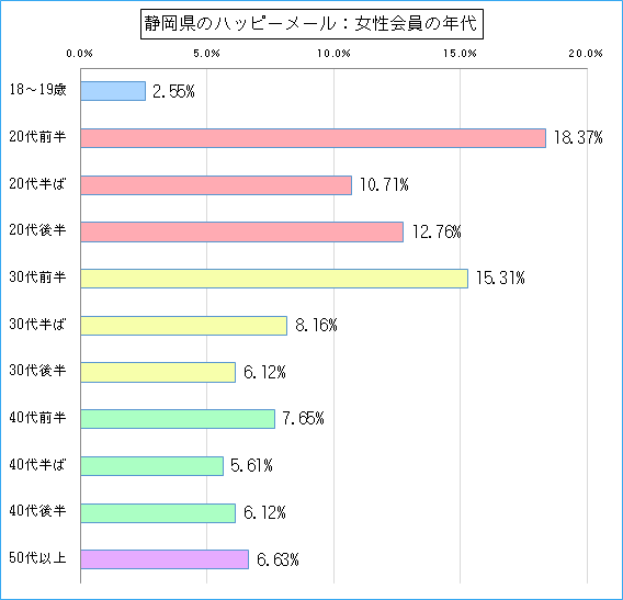 静岡県のハッピーメールで出会い探しをしている女性会員の年代ごとのグラフ