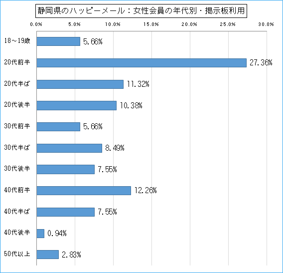 静岡県のハッピーメールで出会い探しをしている女性会員の年代ごとの掲示板利用のグラフ