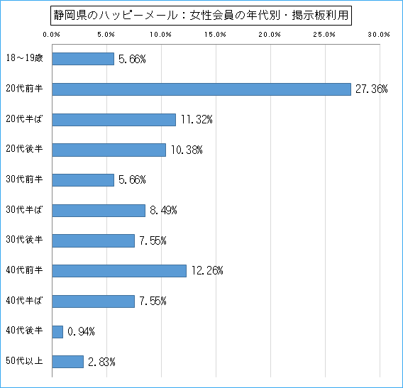 静岡県のハッピーメールで出会い探しをしている女性会員の年代ごとの募集利用のグラフ