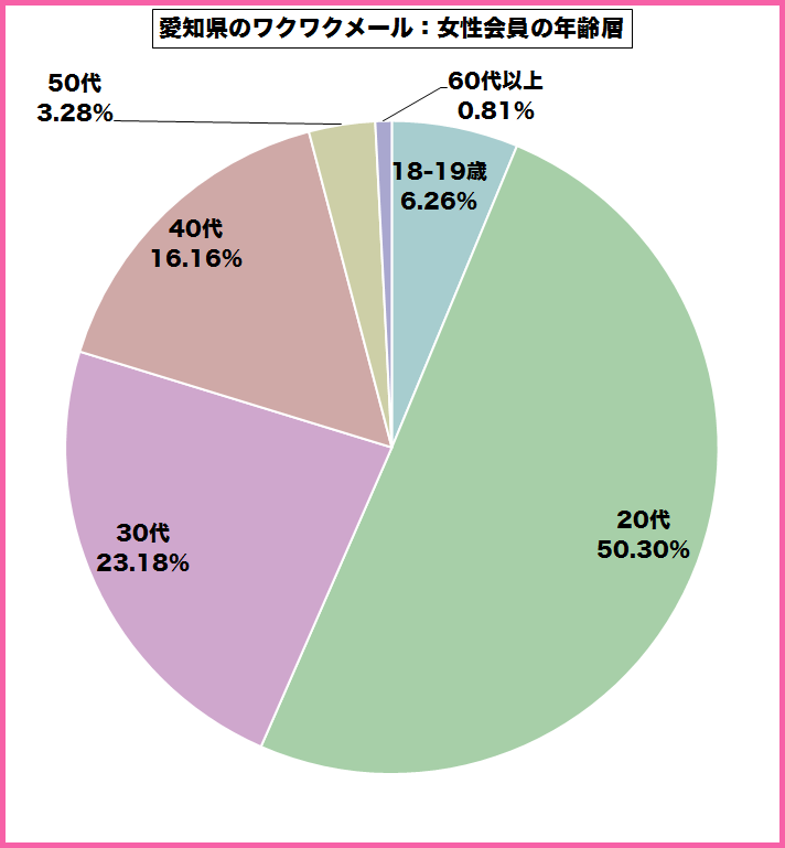 愛知県のワクワクメールを使っている女性会員の年齢層のグラフ