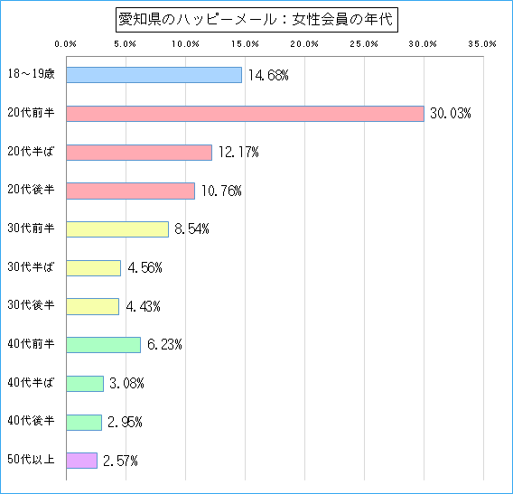 愛知県のハッピーメールで出会い探しをしている女性会員の年代ごとのグラフ