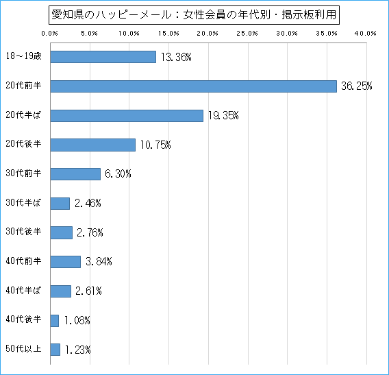 愛知県のハッピーメールで出会い探しをしている女性会員の年代ごとの掲示板利用のグラフ