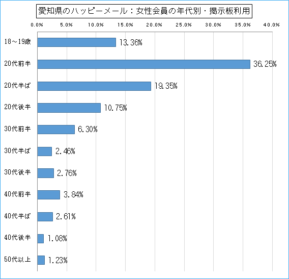 愛知県のハッピーメールで出会い探しをしている女性会員の年代ごとの募集利用のグラフ