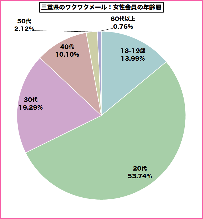 三重県のワクワクメールを使っている女性会員の年齢層のグラフ