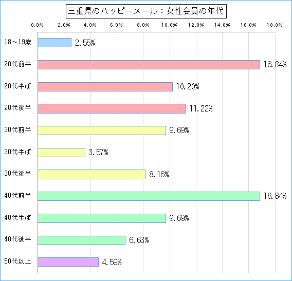 三重県のハッピーメールで出会い探しをしている女性会員の年代ごとのグラフ