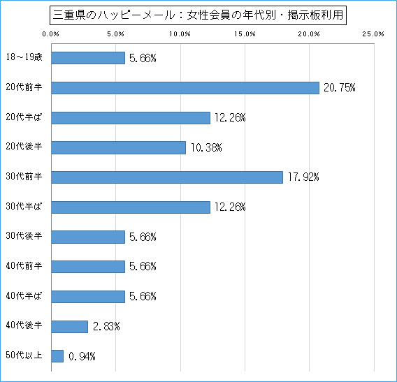 三重県のハッピーメールで出会い探しをしている女性会員の年代ごとの掲示板利用のグラフ