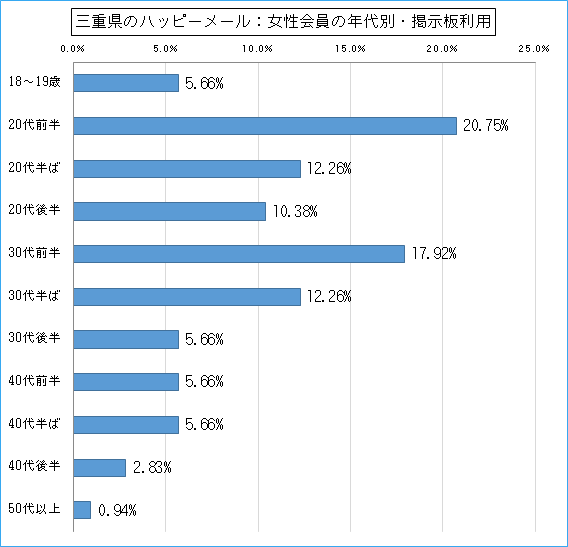 三重県のハッピーメールで出会い探しをしている女性会員の年代ごとの募集利用のグラフ