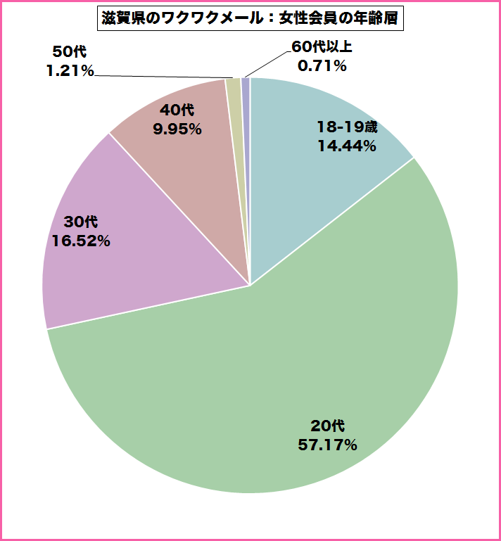 滋賀県のワクワクメールを使っている女性会員の年齢層のグラフ