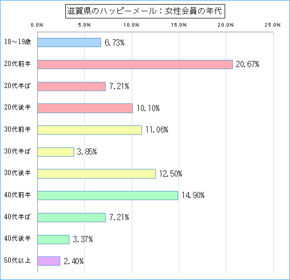 滋賀県のハッピーメールで出会い探しをしている女性会員の年代ごとのグラフ