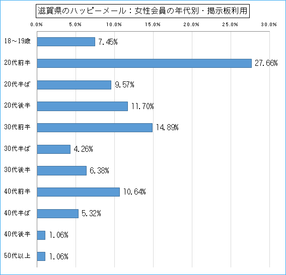 滋賀県のハッピーメールで出会い探しをしている女性会員の年代ごとの掲示板利用のグラフ