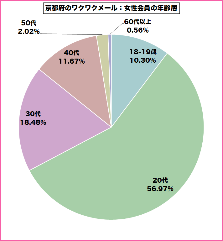 京都府のワクワクメールを使っている女性会員の年齢層のグラフ