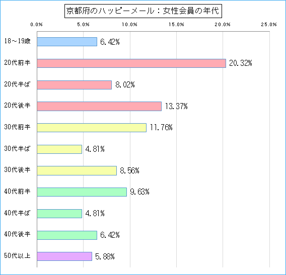 京都府のハッピーメールで出会い探しをしている女性会員の年代ごとのグラフ