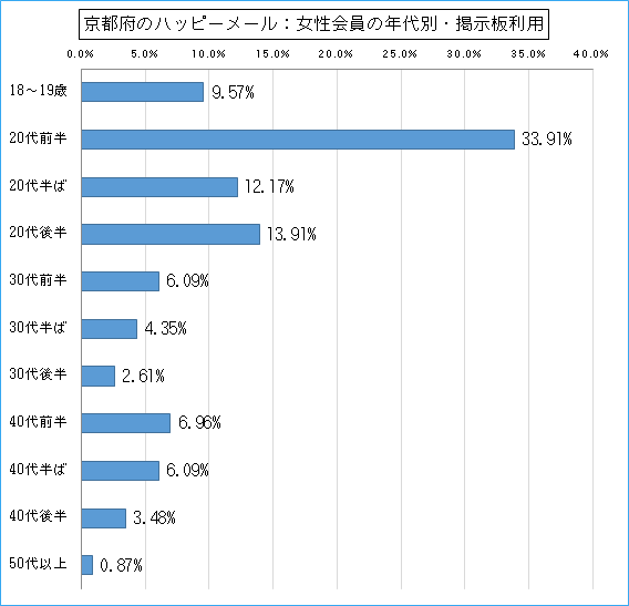 京都府のハッピーメールで出会い探しをしている女性会員の年代ごとの掲示板利用のグラフ